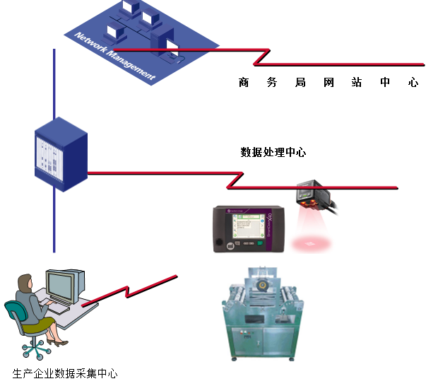 某豆制品廠熱轉(zhuǎn)印二維碼可追溯成功案例