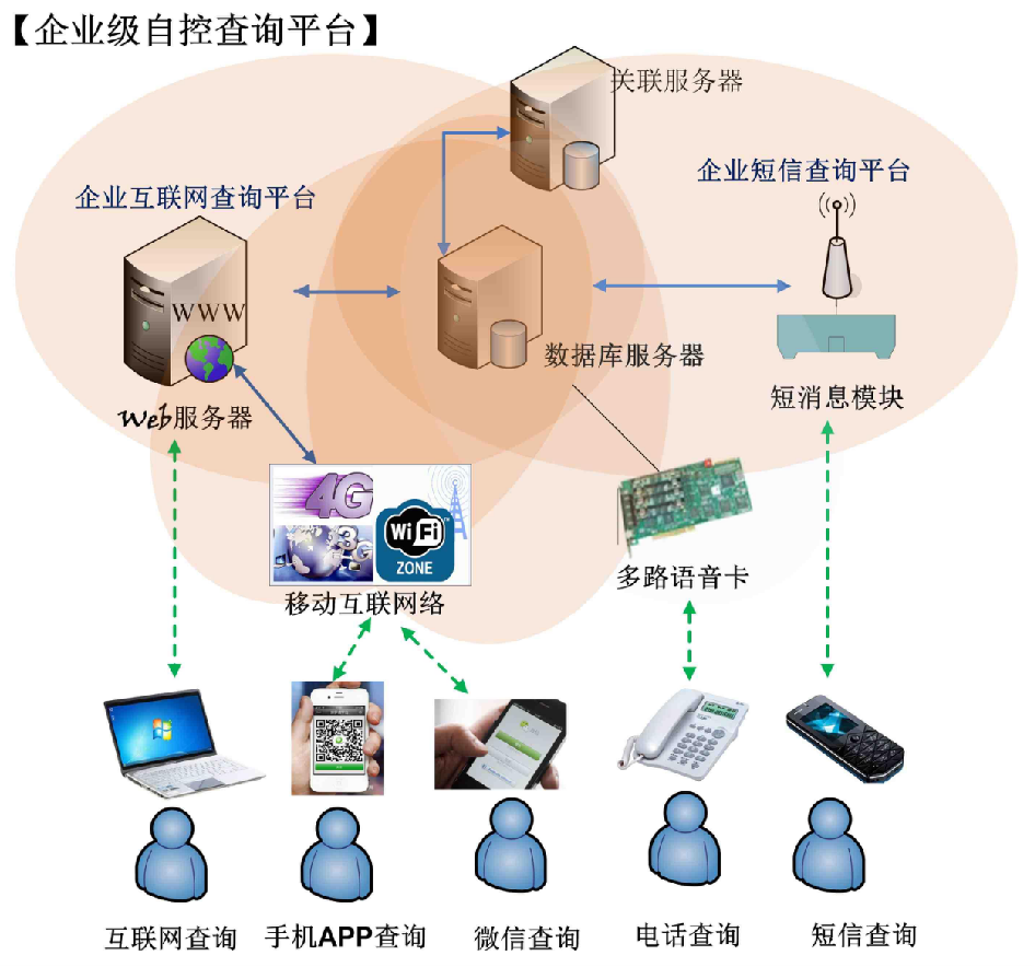 產(chǎn)品防偽溯源管理平臺